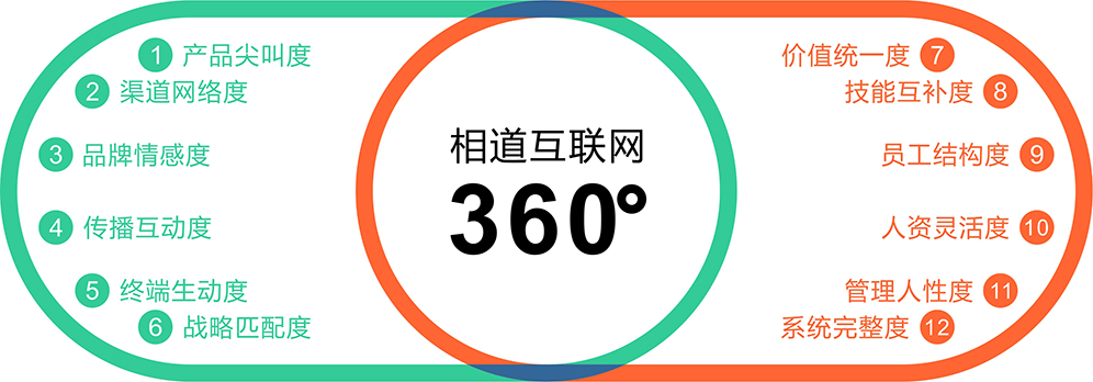 相道互聯(lián)網(wǎng)360°營銷